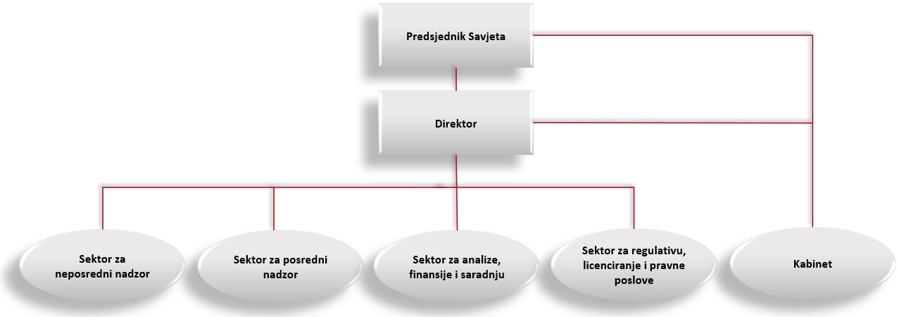 Organogram MNE